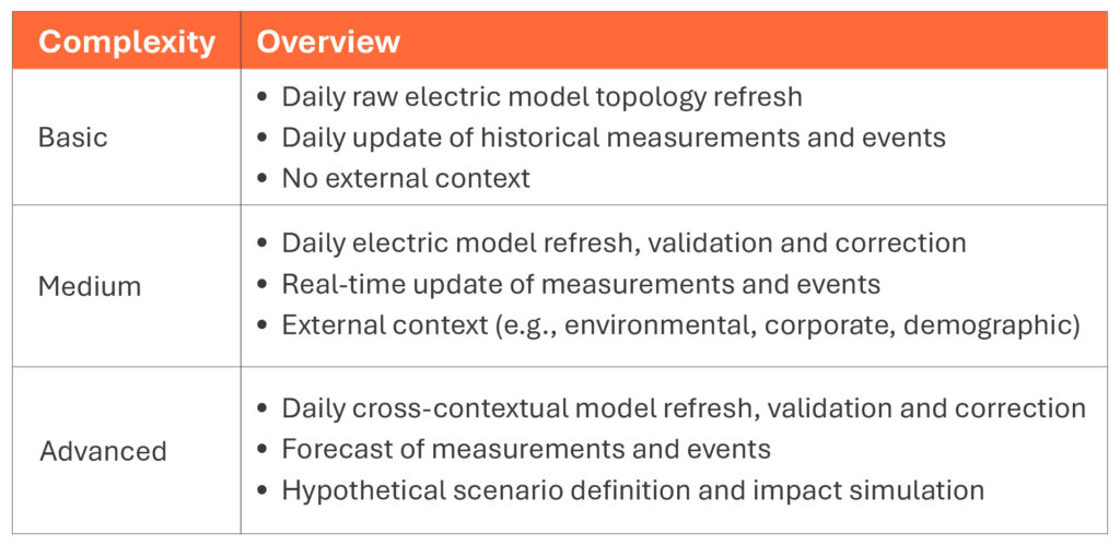 Overview by Complexity
Basic:  Daily raw electric model topology refresh; Daily update of historical measurements and events; No external context.
Medium: Daily electric model refresh, validation and correction; Real-time update of measurements and events; External context (e.g., environmental, corporate, demographic);
Advanced: Daily cross-contextual model refresh, validation and correction; Forecast of measurements and events; Hypothetical scenario definition and impact simulation.
