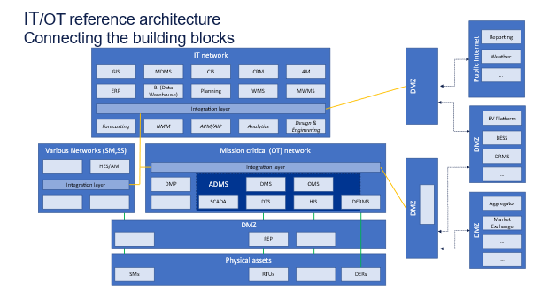 IT/OT reference architecture. Connecting the building blocks to reinforce AI governance.