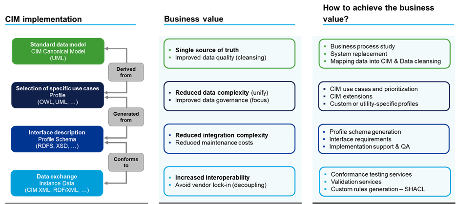 CIM Implementation:
Standard data model (UML)
Derived from
Selection of specific use cases Profile (OWL, UML, ...)
Generated from
Interface description Profile Schema (RDFS, XSD, ...)
Confirms to
Data exchange Instance Data (CIM XML, RDF/XML, ...)

Business Value
Single source of truth
Improved data quality (cleansing)
Reduced data complexity (unify)
Improved data governance (focus)
Reduced integration complexity
Reduced maintenance costs
Increased interoperability
Avoid vendor lock-in (decoupling)

How to achieve the business value?
Business process study
System replacement
mapping data into CIM & Data cleansing
CIM use cases and Prioritization
CIM extension
Custom or utility-specific profiles
Profile schema generation
Interface requirements
Implementation support & QA
Conformance testing services
Validation services
Custom rules generation (SHACL)