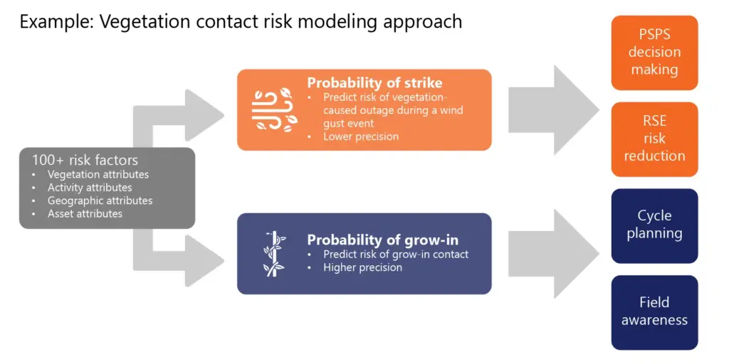 Example:  Vegetation contact risk modeling approach
100+ risk factors:  
vegetation attributes
activity attributes
geographic attributes
asset attributes

Probability of strike: 
-Predict risk of vegetation caused outage during a wind gust event
-Lower precision

--PSPS decision making
--RSE risk reduction.

Probability of grow-in:
-Predict risk of grow-in contact
-Higher precision

--Cycle planning
--Field awareness
