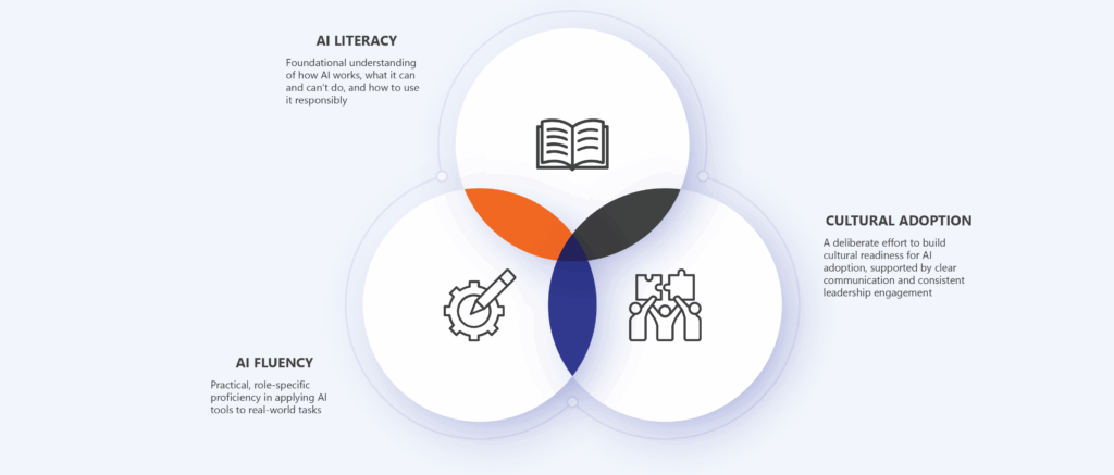 AI literacy: Foundational understanding of how AI works, what it can and can’t do, and how to use it responsibly

AI fluency: Practical, role-specific proficiency in applying AI tools to real-world tasks

Cultural adoption: A deliberate effort to build cultural readiness for AI adoption, supported by clear communication and consistent leadership engagement
