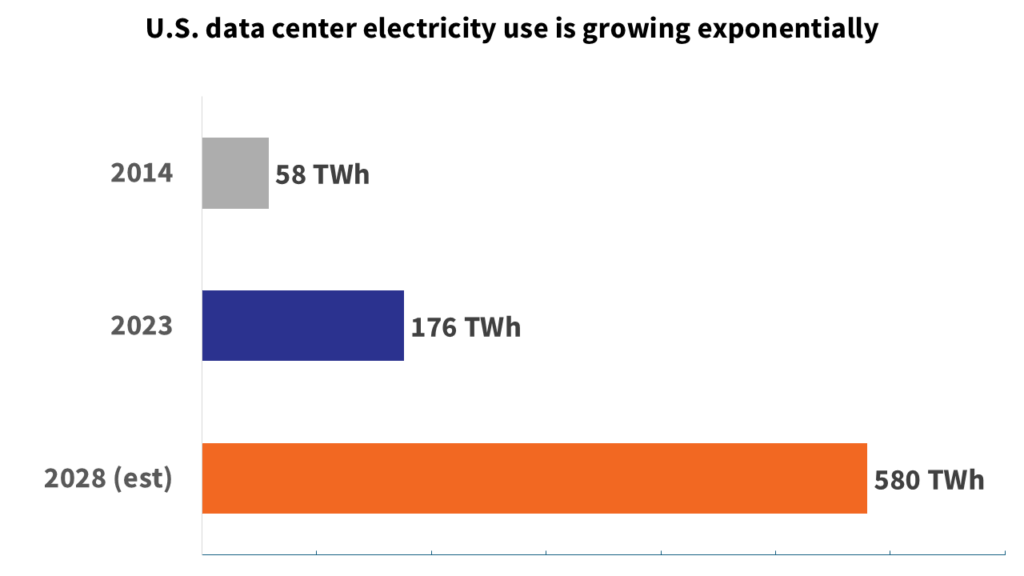 U.S. data center electricity use is growing exponentially.