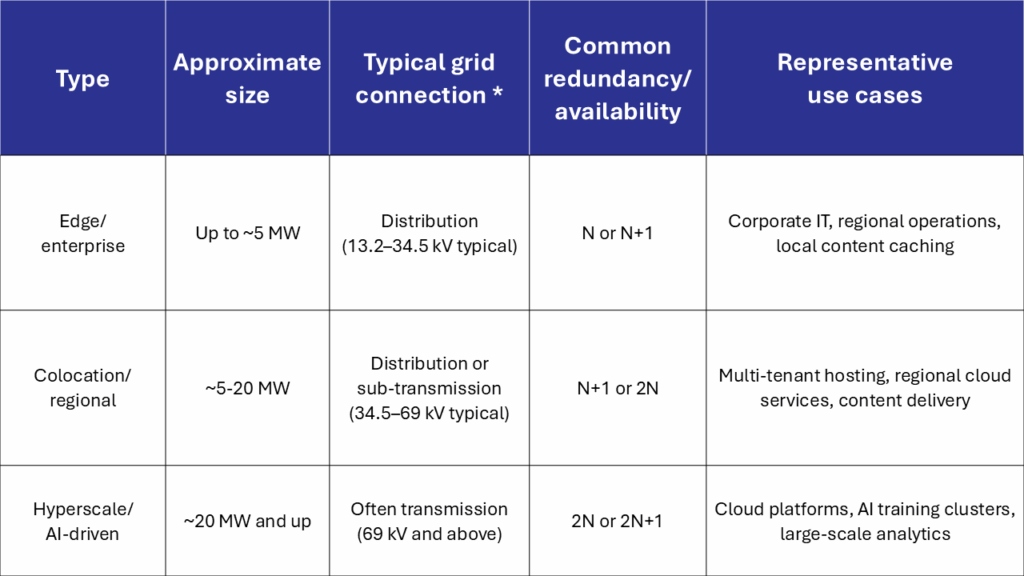 Data centers vary widely in size, redundancy requirements, and grid connection type.