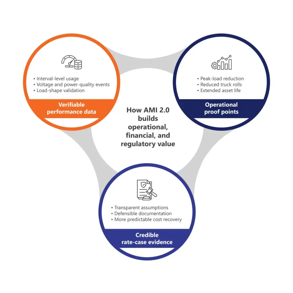 How AMI 2.0 builds operational, financial, and regulatory value
Verifiable performance data:
Interval-level usage
Voltage and power-quality events
Load-shape validation
Operational proof points:
Peak-load reduction
Reduced truck rolls
Extended asset life
Credible rate-case evidence:
Transparent assumptions
Defensible documentation
More predictable cost recovery