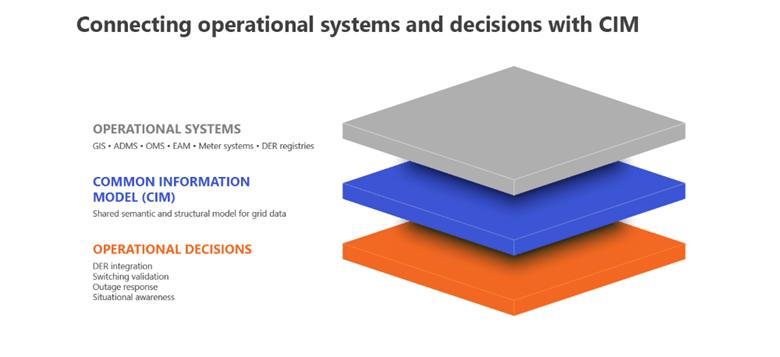 Connecting operational systems and decisions with CIM
Operational Systems
GIS, ADMS, OMS, EAM, METER SYSTEMS, DER registries
Common Information Model (CIM)
Shared semantic and structural model for grid data.
Operational Decisions
DER integration
Switching validation
outage response
Situational awareness